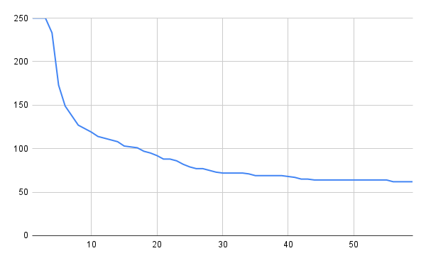 graph of the best agents move count over 60 generations