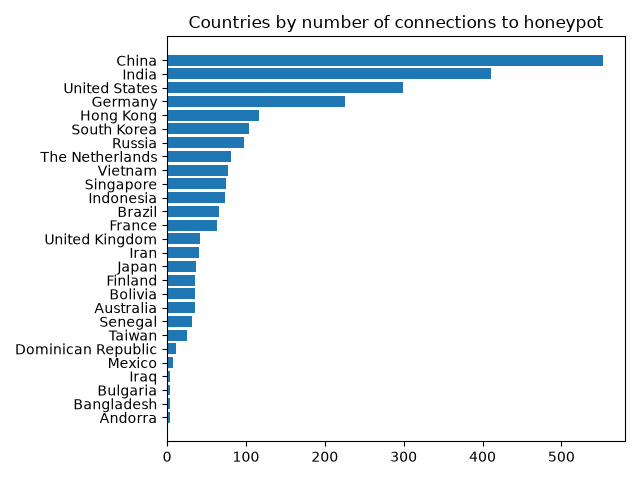 A graph of countries, showing that most connections came from China, India, and the United States
