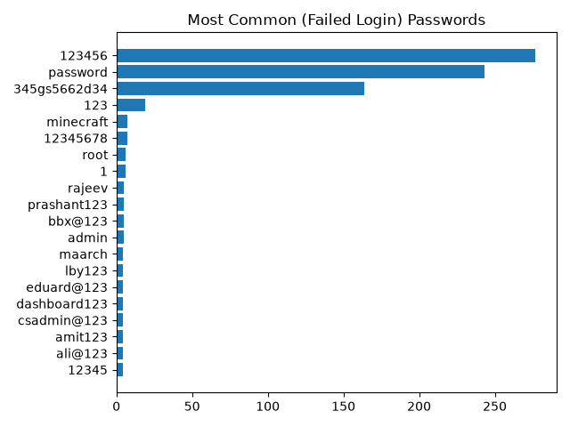 A graph of passwords, showing the most used passwords from the bots.