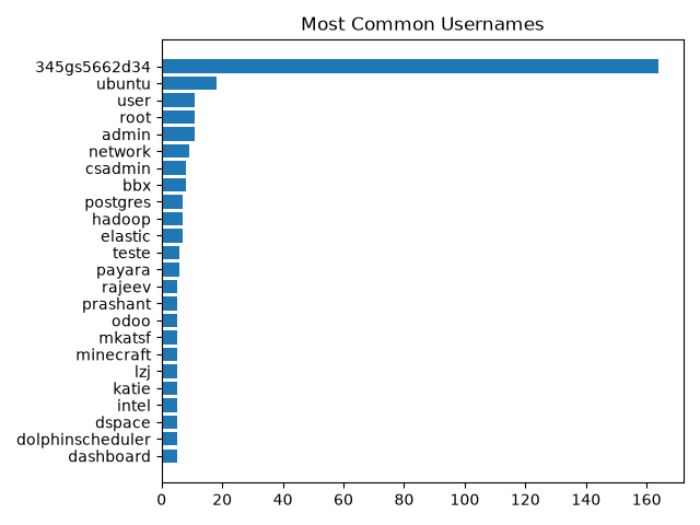 A graph of usernames, showing the most used usernames from the bots.
