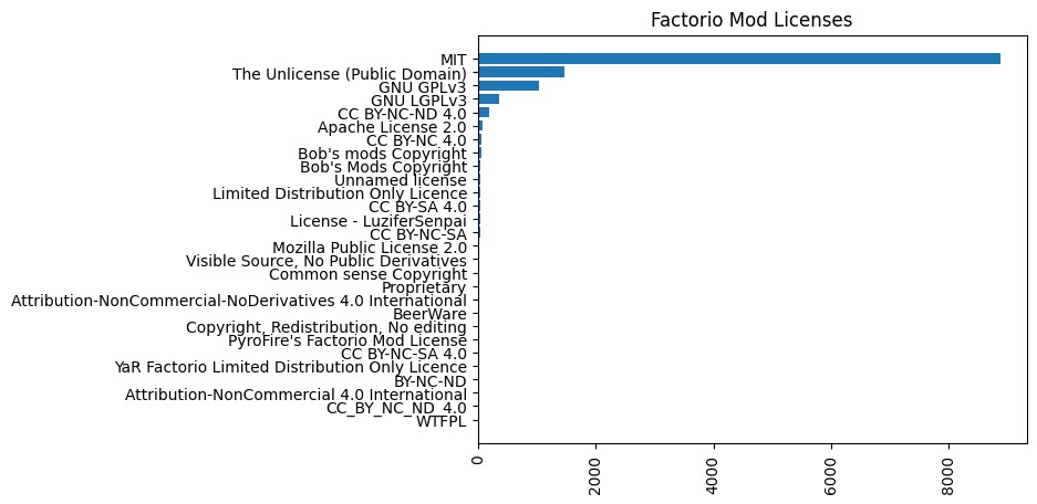 Factorio Mod Licences