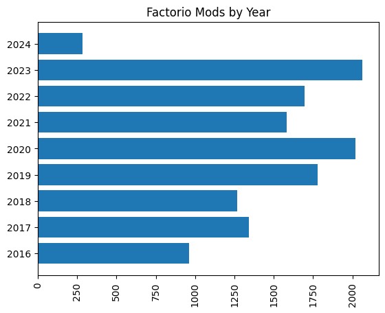Some data about factorio mods released every year
